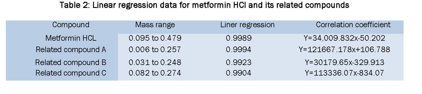 Pharmaceutical-Analysis-Linear-regression-data-metformin-HCl-and-its-related-compounds