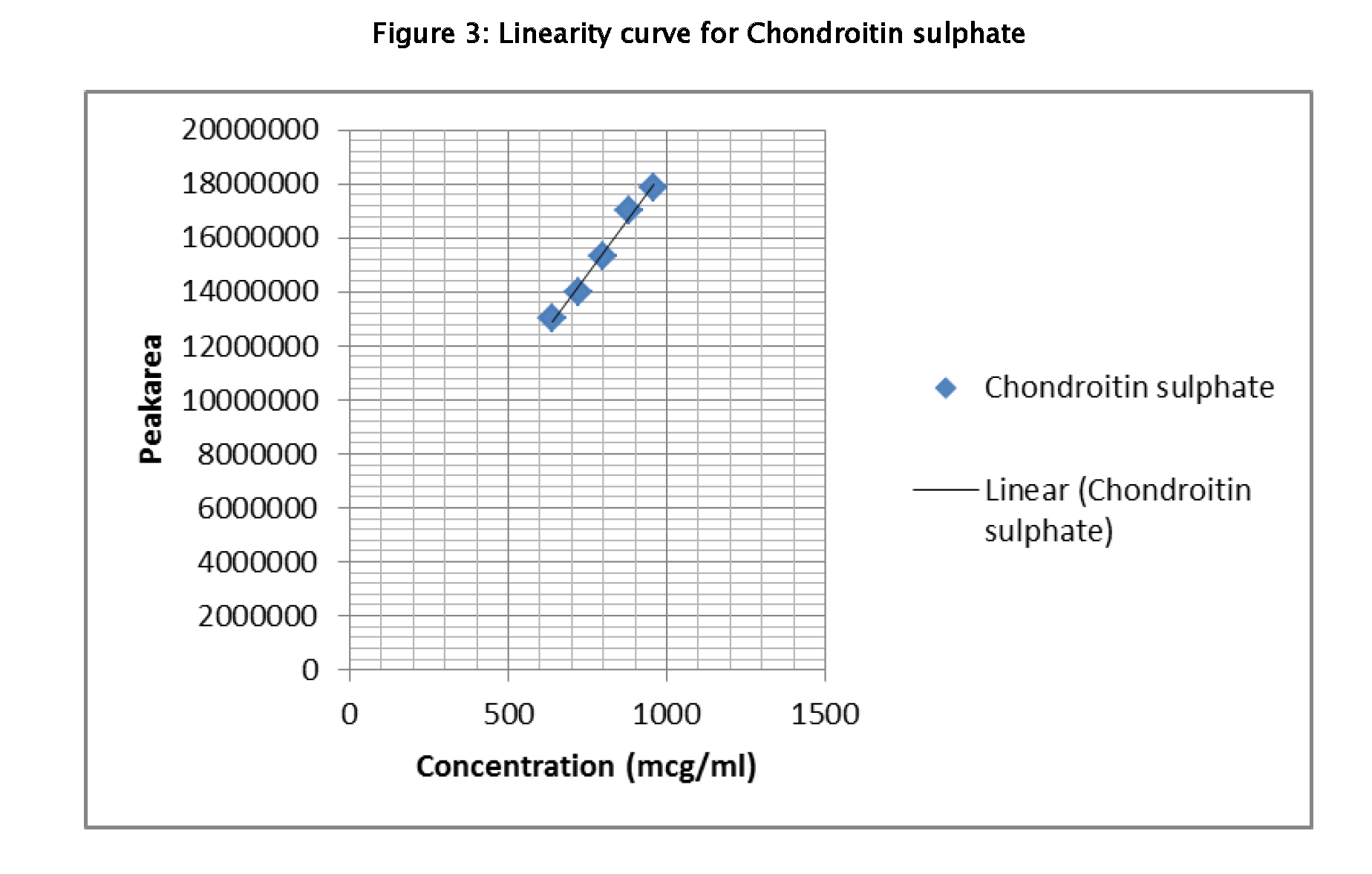 Pharmaceutical-Analysis-Linearity-curve-Chondroitin-sulphate