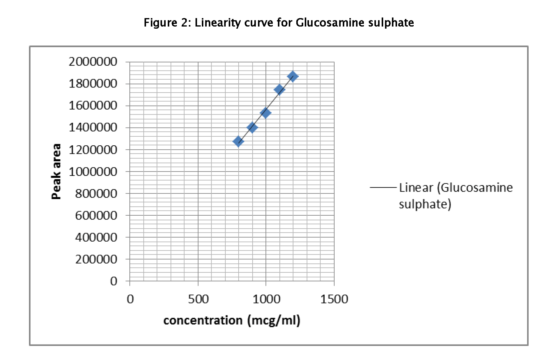 Pharmaceutical-Analysis-Linearity-curve-Glucosamine-sulphate