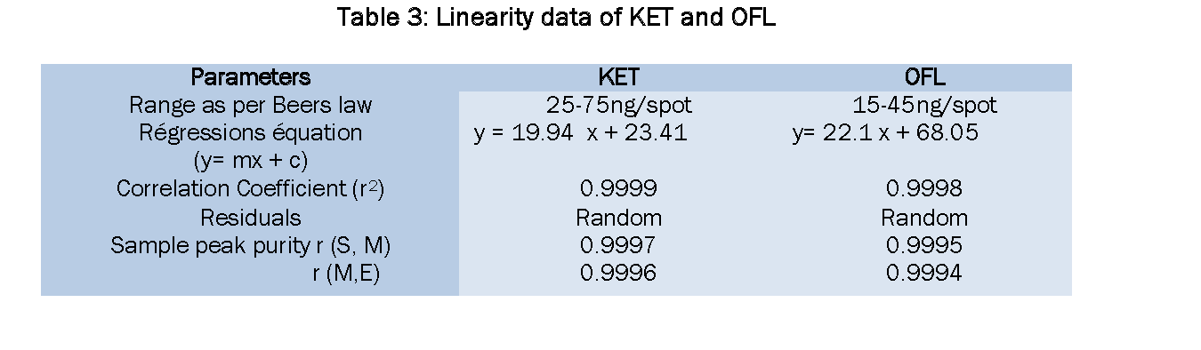 Pharmaceutical-Analysis-Linearity-data-KET-and-OFL