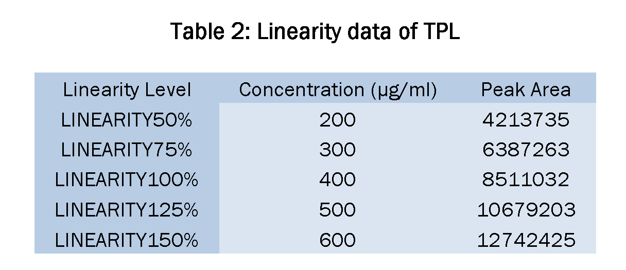 Pharmaceutical-Analysis-Linearity-data-of-TPL