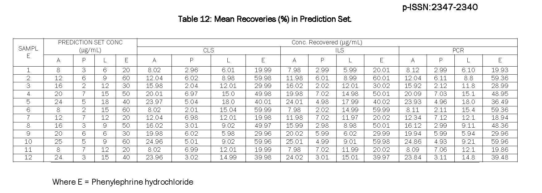 Pharmaceutical-Analysis-Mean-Recoveries-Prediction-Set