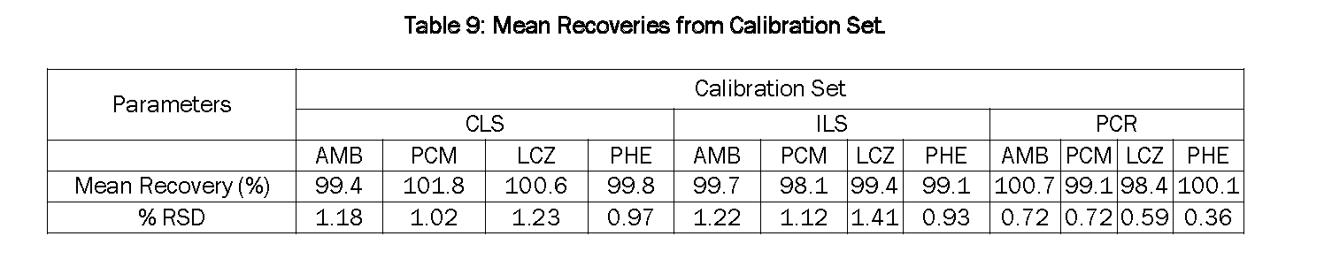 Pharmaceutical-Analysis-Mean-Recoveries-from-Calibration-Set