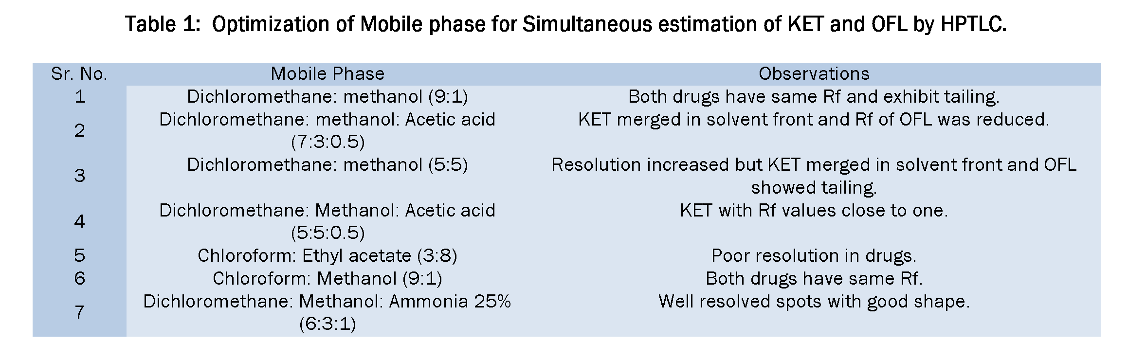 Pharmaceutical-Analysis-Optimization-Mobile-phase-Simultaneous-estimation-KET