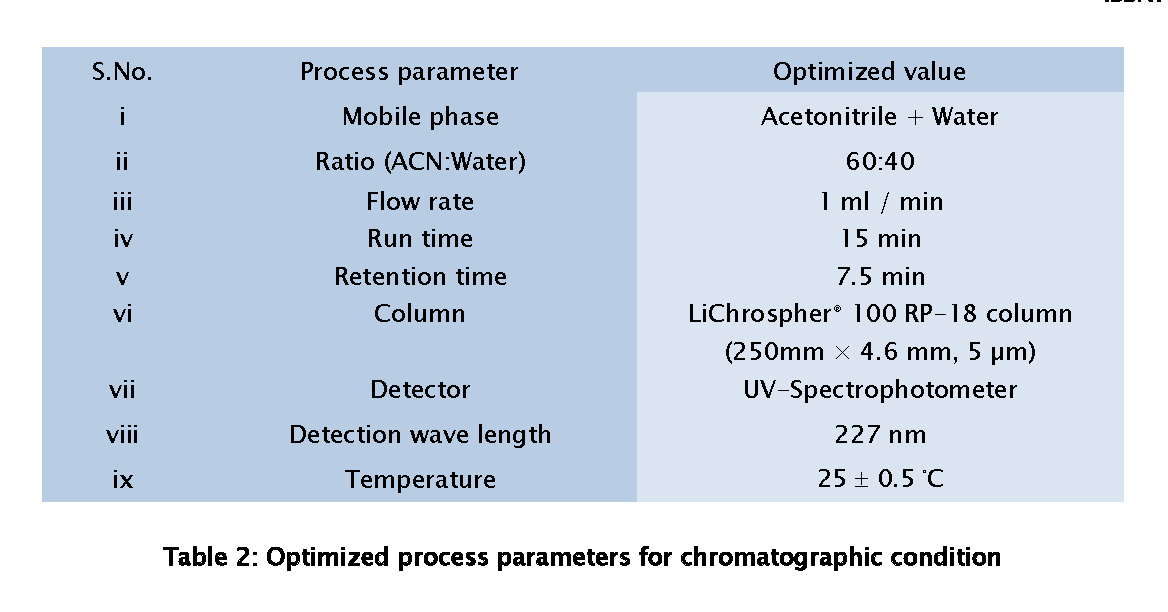 Pharmaceutical-Analysis-Optimized-process-parameters-chromatographic-condition