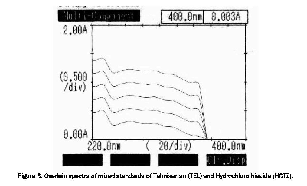 Pharmaceutical-Analysis-Overlain-mixed-standards-Telmisartan-TEL-Hydrochlorothiazide