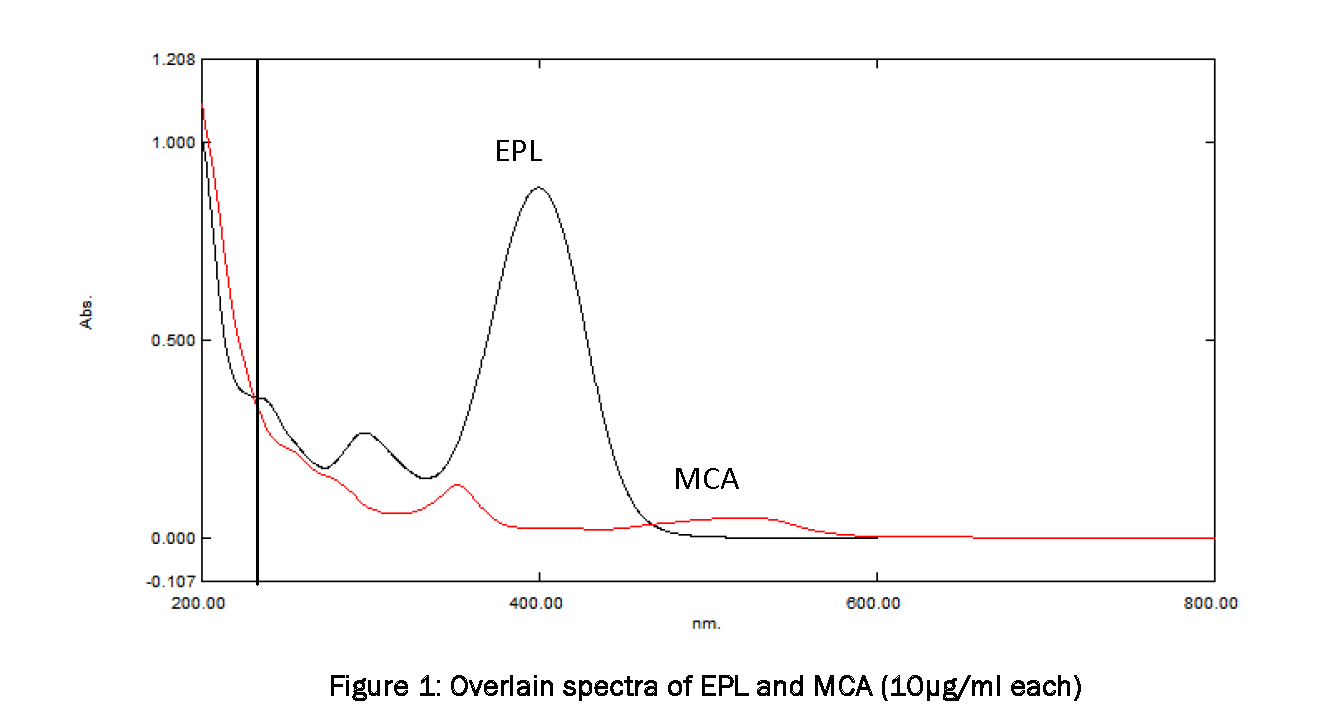 Pharmaceutical-Analysis-Overlain-spectra-EPL-MCA