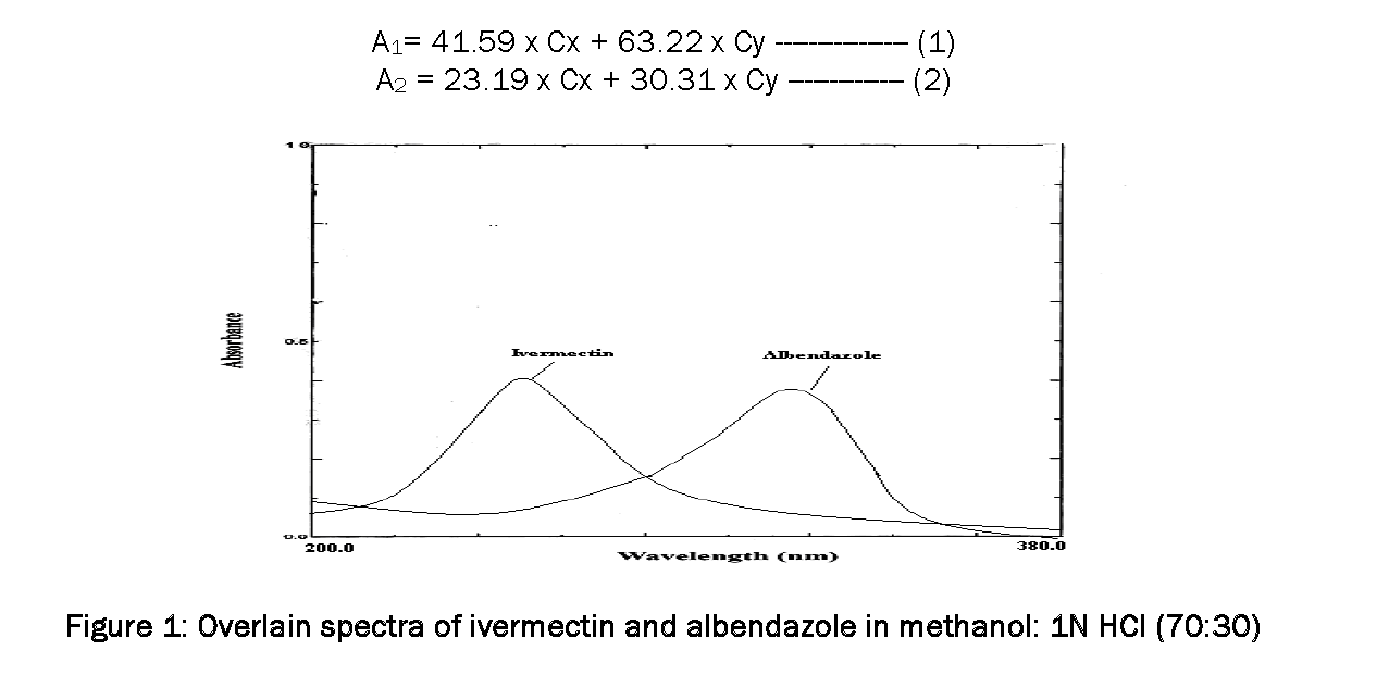 Pharmaceutical-Analysis-Overlain-spectra-ivermectin-and-albendazole-methanol