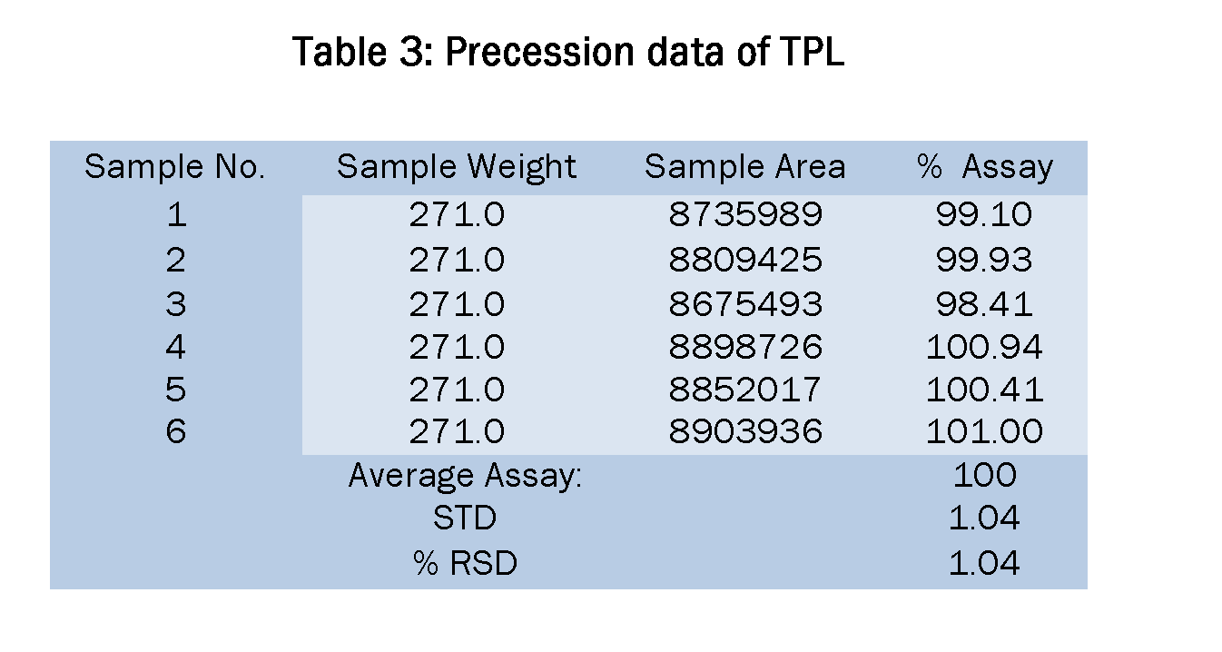 Pharmaceutical-Analysis-Precession-data-of-TPL