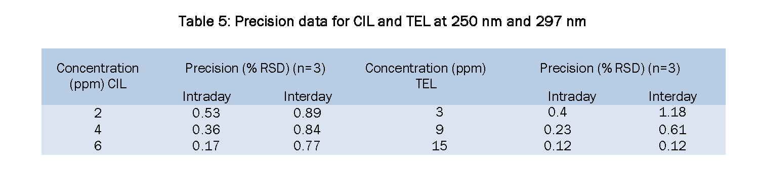 Pharmaceutical-Analysis-Precision-data-for-CIL-and-TEL-250nm-and-297nm