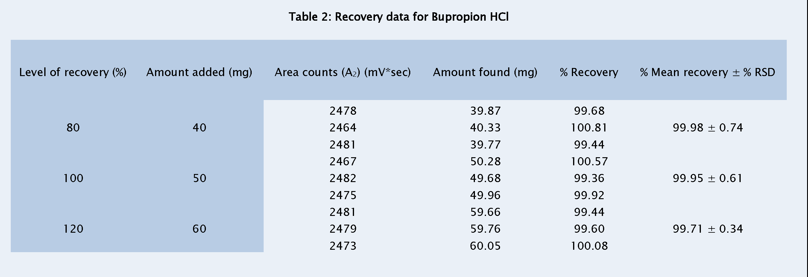 Pharmaceutical-Analysis-Recovery-data-Bupropion-HCl
