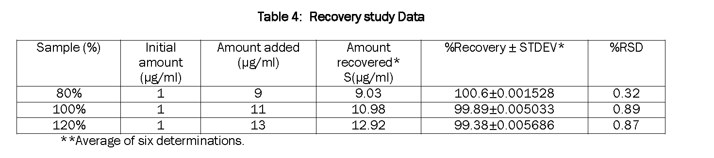 Pharmaceutical-Analysis-Recovery-study-Data