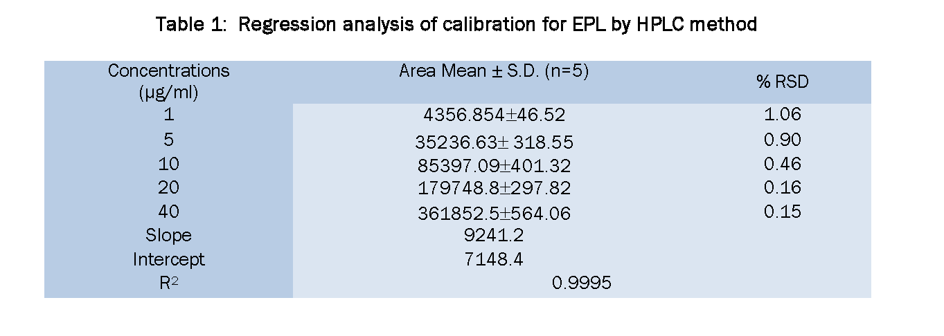 Pharmaceutical-Analysis-Regression-analysis-calibration-for-EPL-HPLC-method