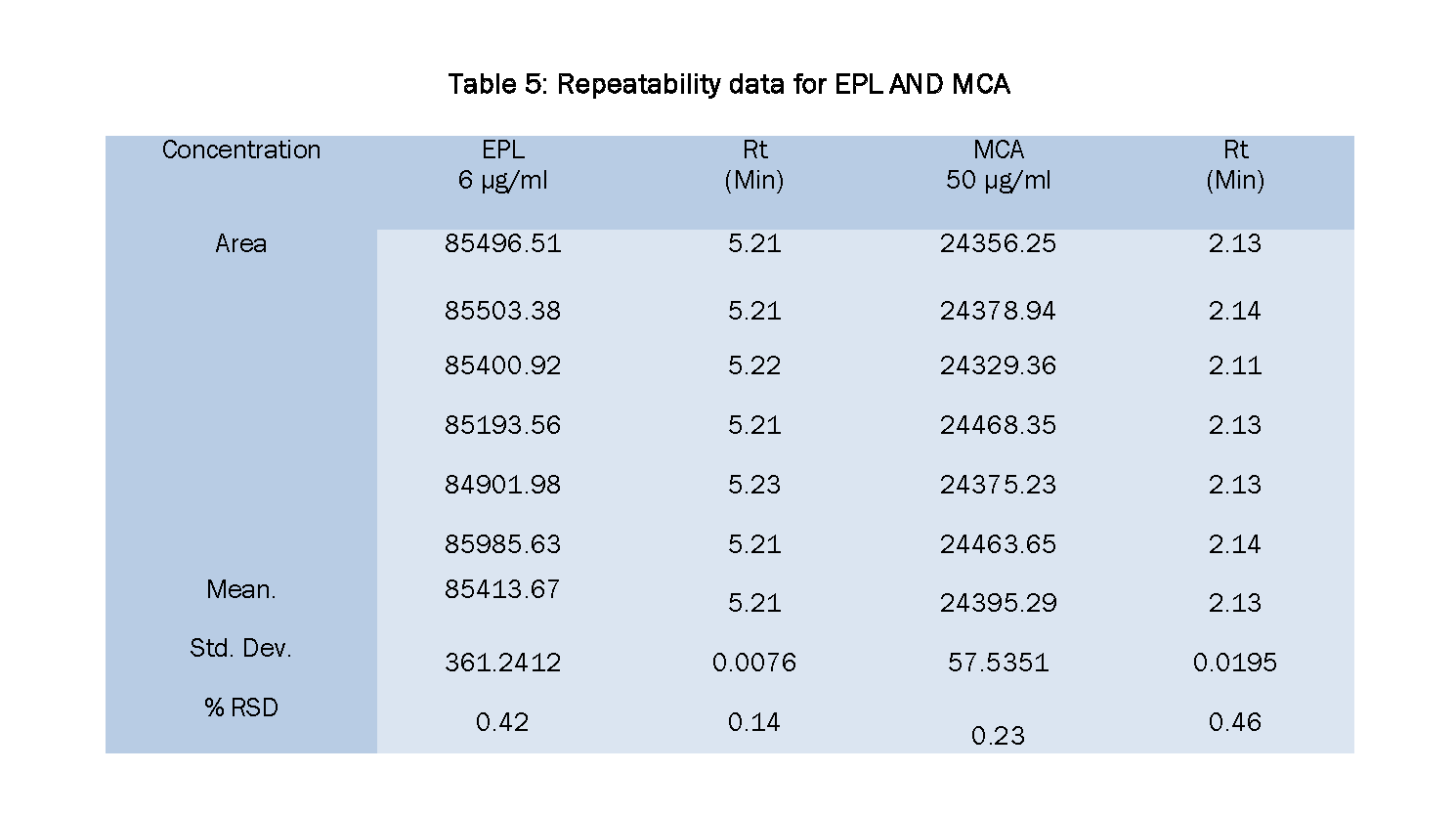 Pharmaceutical-Analysis-Repeatability-data-for-EPL-AND-MCA