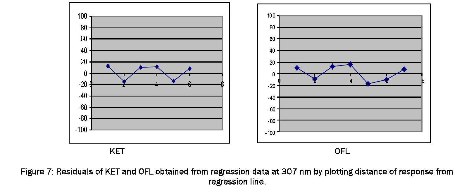 Pharmaceutical-Analysis-Residuals-KET-and-OFL-obtained-from-regression-data