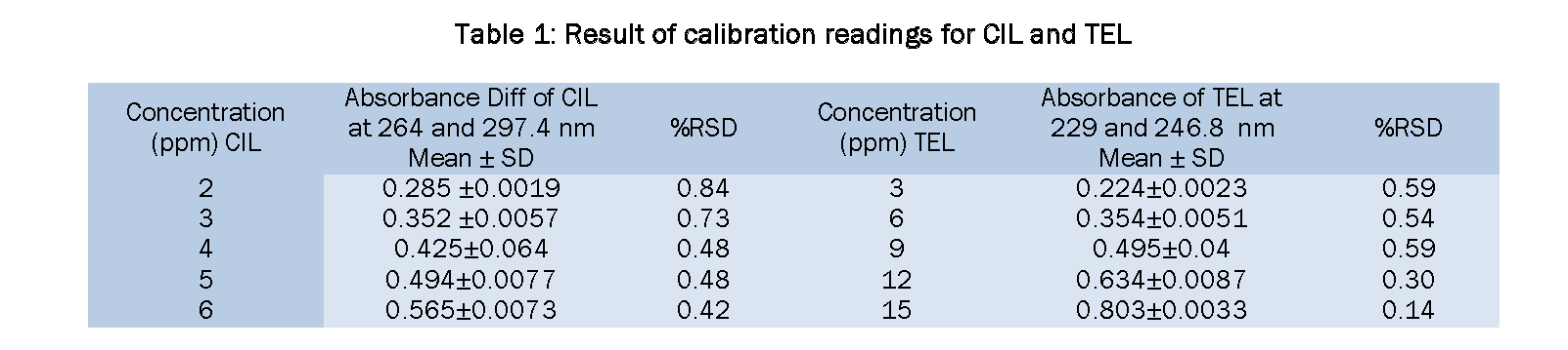 Pharmaceutical-Analysis-Result-calibration-readings-for-CIL-and-TEL