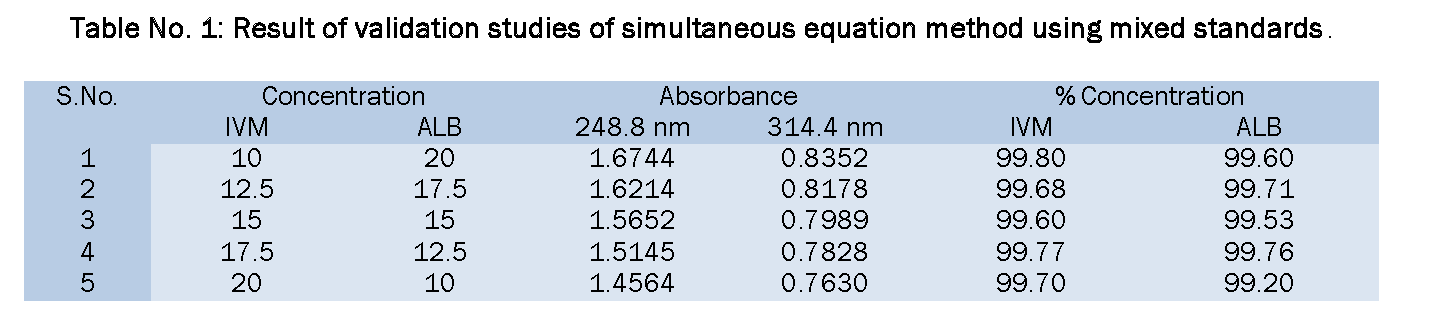 Pharmaceutical-Analysis-Result-validation-studies-simultaneous-equation-method-using-mixed-standards