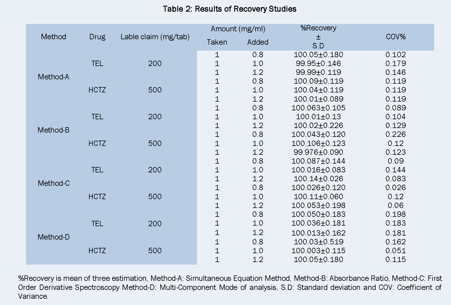 Pharmaceutical-Analysis-Results-Recovery-Studies