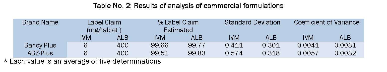 Pharmaceutical-Analysis-Results-analysis-commercial-formulations