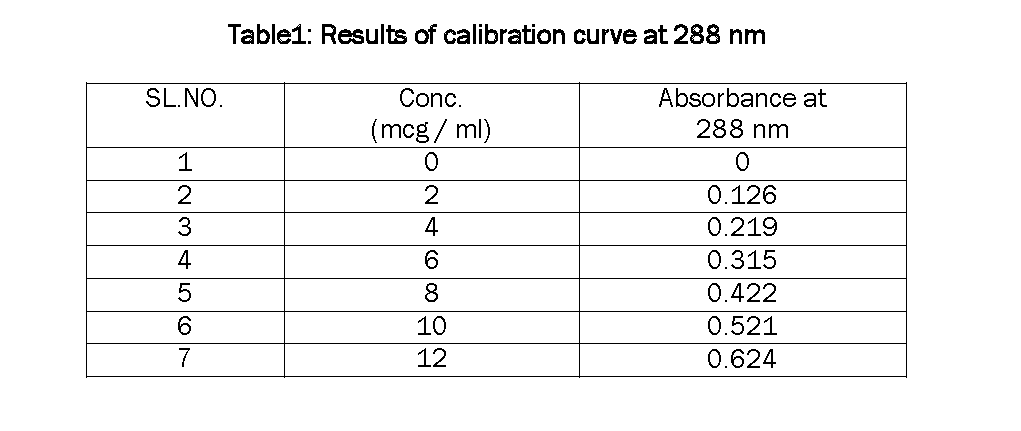 Pharmaceutical-Analysis-Results-calibration-curve-288nm