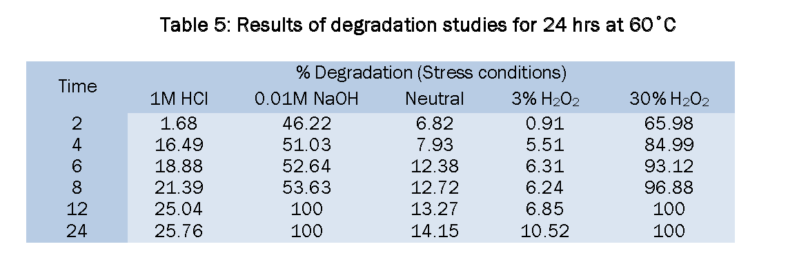 Pharmaceutical-Analysis-Results-degradation-studies-24hrs