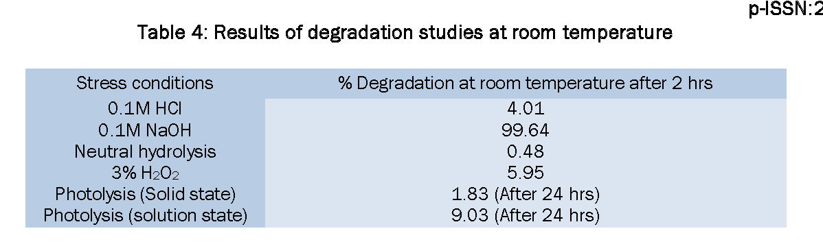 Pharmaceutical-Analysis-Results-degradation-studies-room-temperature