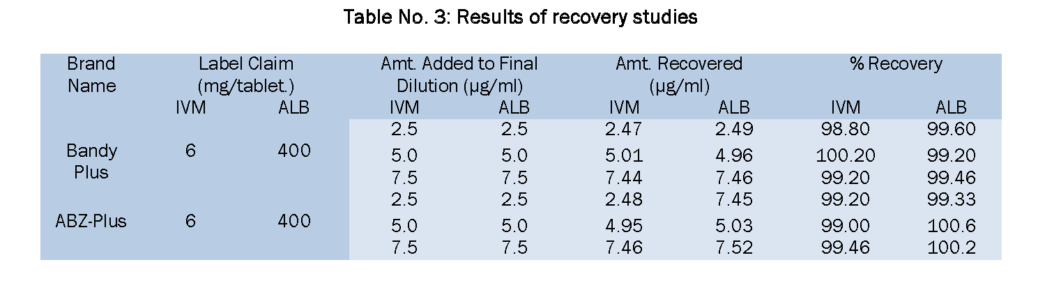 Pharmaceutical-Analysis-Results-recovery-studies