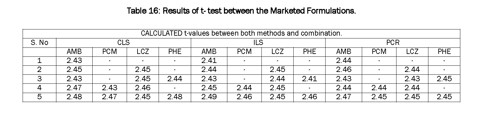 Pharmaceutical-Analysis-Results-t-test-between-Marketed-Formulations