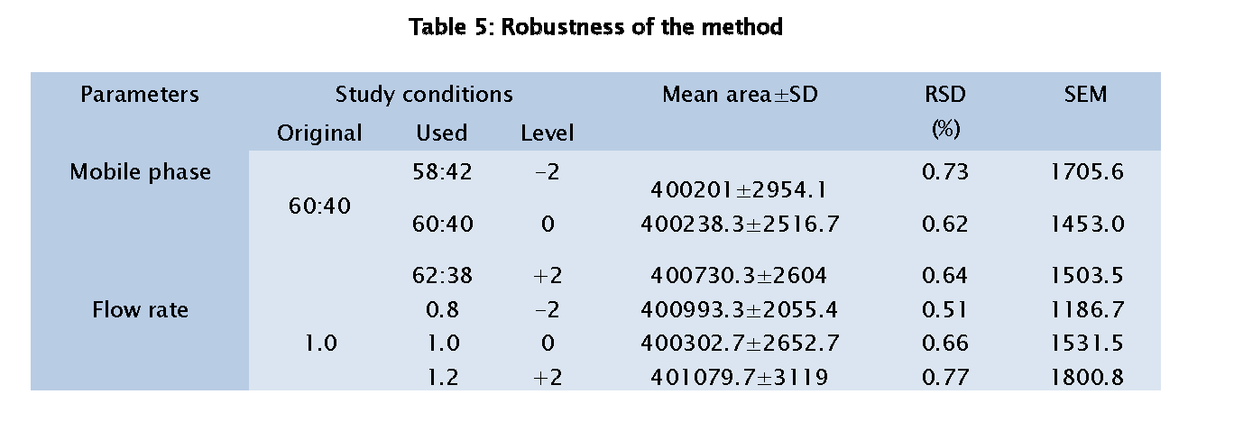 Pharmaceutical-Analysis-Robustness-of-the-method