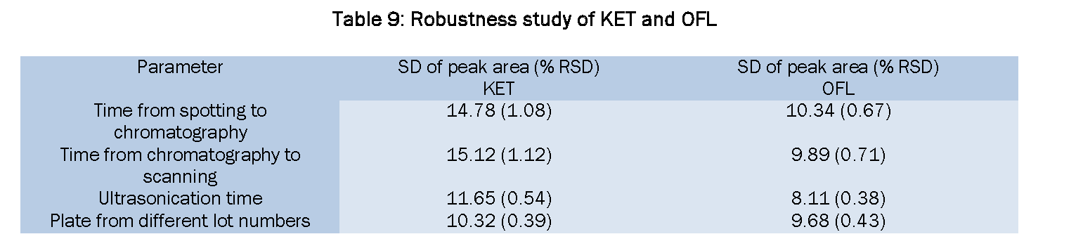 Pharmaceutical-Analysis-Robustness-study-KET-and-OFL