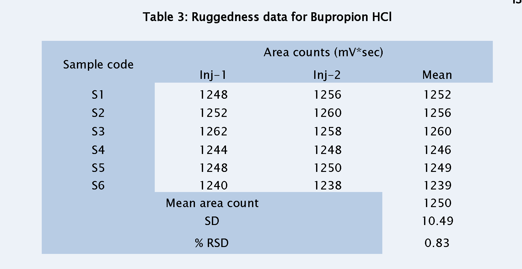 Pharmaceutical-Analysis-Ruggedness-data-Bupropion-HCl
