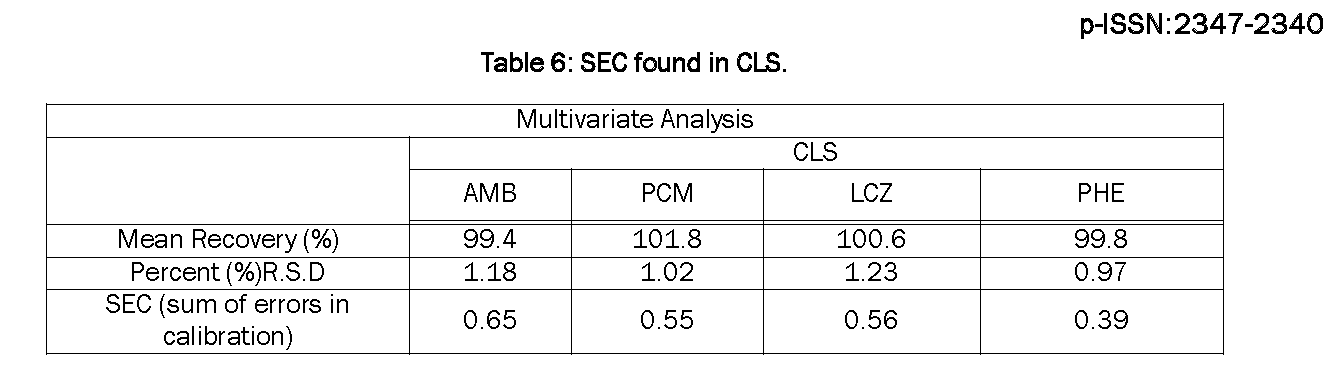 Pharmaceutical-Analysis-SEC-found-CLS