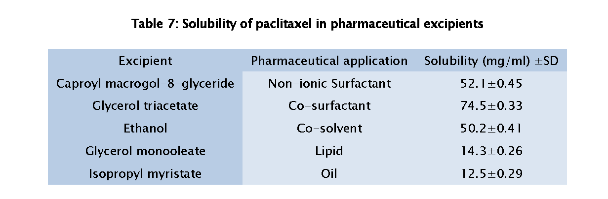 Pharmaceutical-Analysis-Solubility-paclitaxel-pharmaceutical-excipients