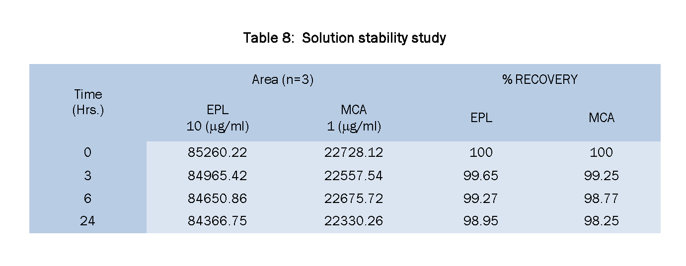 Pharmaceutical-Analysis-Solution-stability-study
