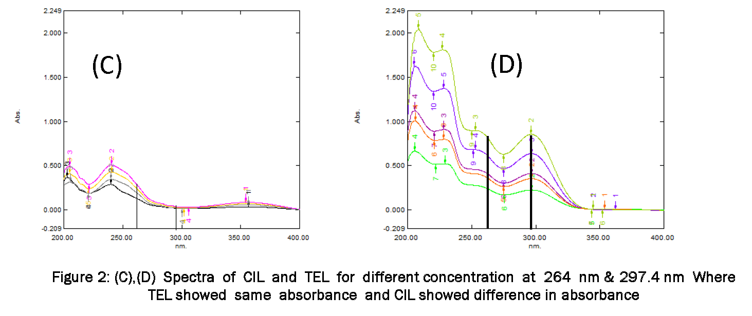 Pharmaceutical-Analysis-Spectra-CIL-and-TEL-different-concentration