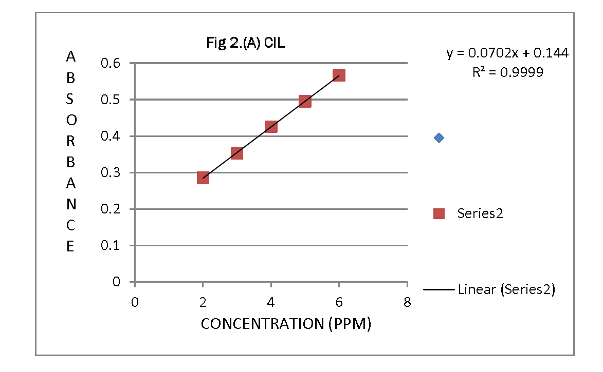 Pharmaceutical-Analysis-Spectra-CIL-and-TEL-different-concentration