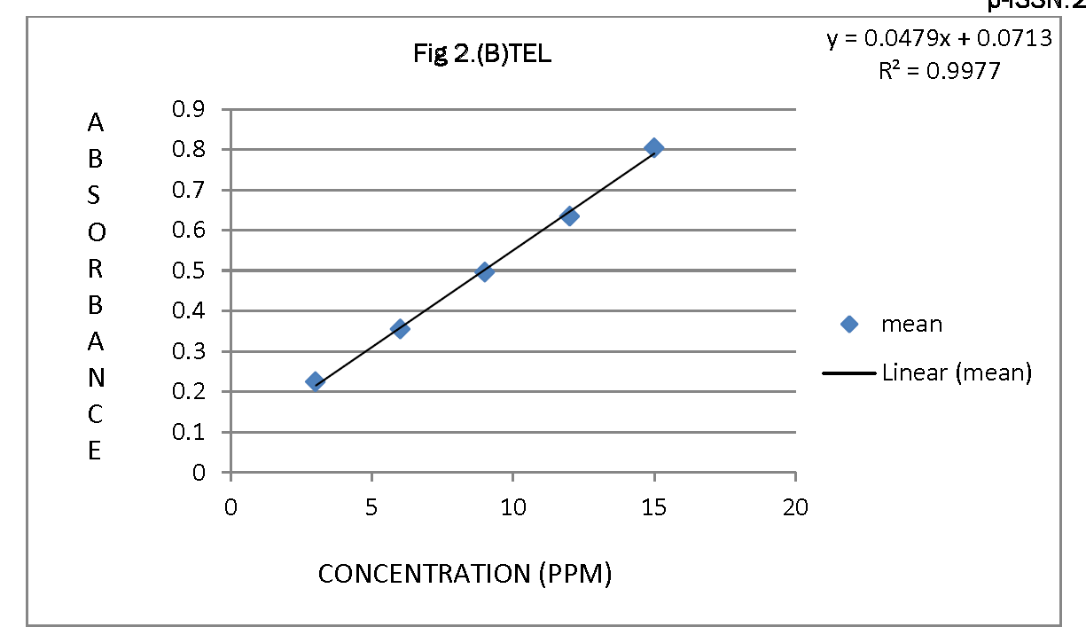 Pharmaceutical-Analysis-Spectra-CIL-and-TEL-different-concentration