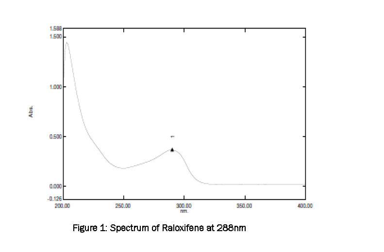 Pharmaceutical-Analysis-Spectrum-Raloxifene-288nm