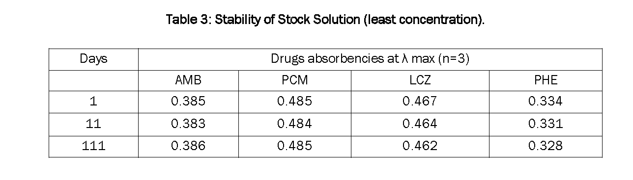 Pharmaceutical-Analysis-Stability-Stock-Solution-least-concentration