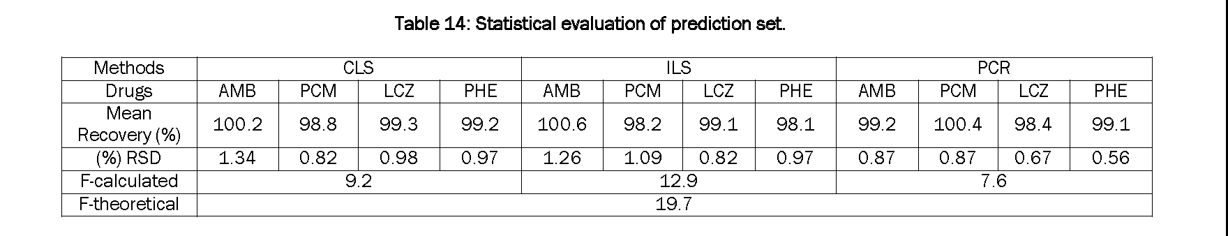 Pharmaceutical-Analysis-Statistical-evaluation-prediction-set