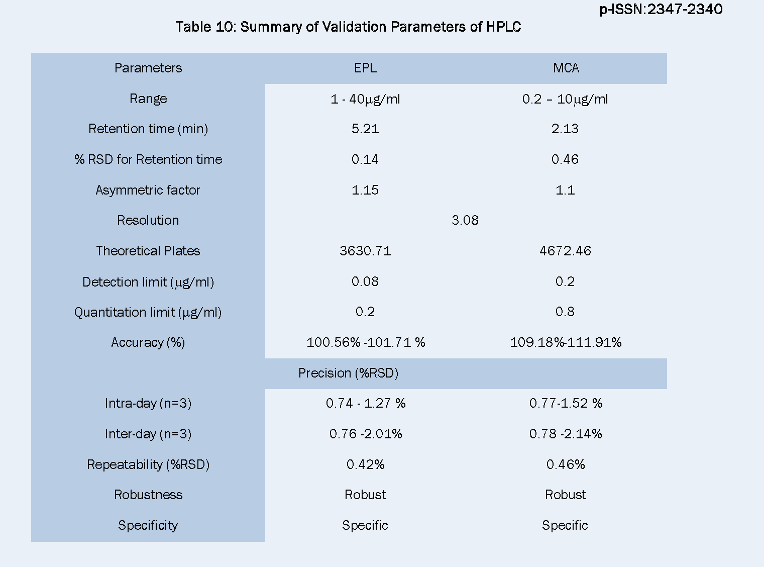 Pharmaceutical-Analysis-Summary-Validation-Parameters-HPLC