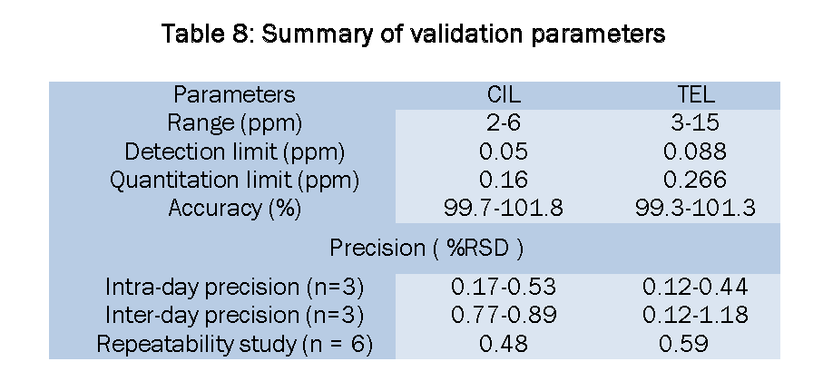 Pharmaceutical-Analysis-Summary-validation-parameters