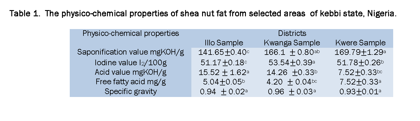 Pharmaceutical-Analysis-The-physico-chemical-properties-shea-nut-fat-from-selected-areas