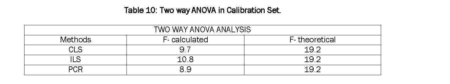 Pharmaceutical-Analysis-Two-way-ANOVA-Calibration-Set