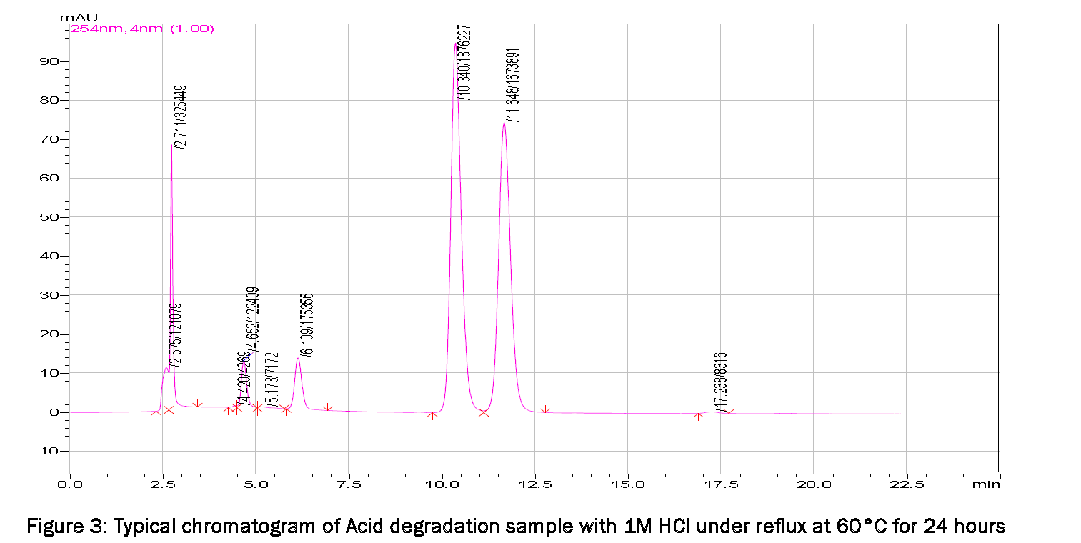 Pharmaceutical-Analysis-Typical-chromatogram-Acid-degradation-sample-with-1M-HCl