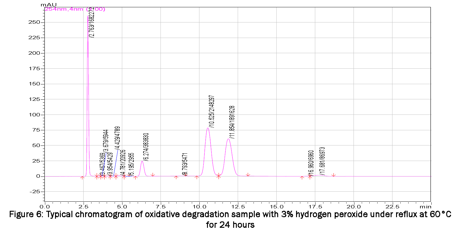 Pharmaceutical-Analysis-Typical-chromatogram-oxidative-degradation-sample-with-hydrogen-peroxide