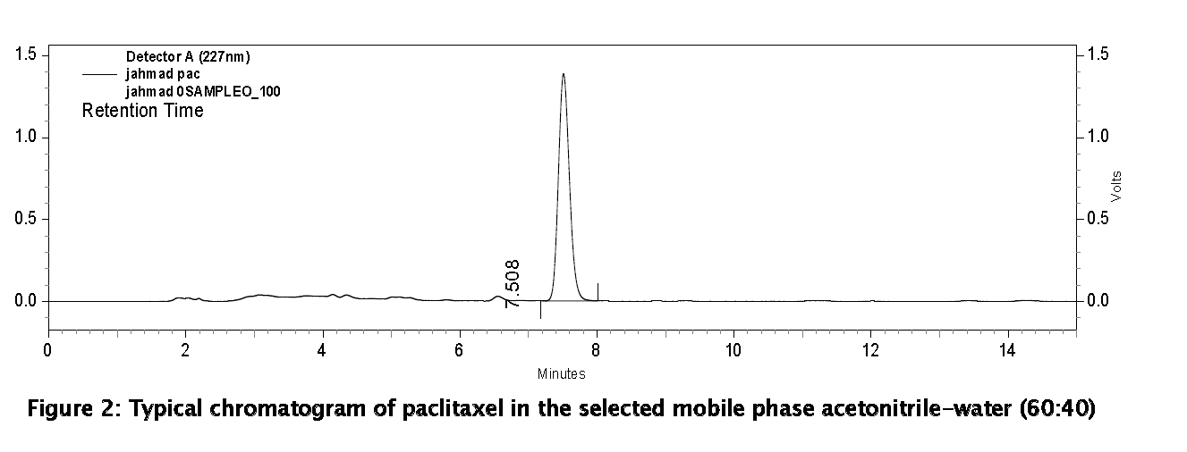 Pharmaceutical-Analysis-Typical-chromatogram-paclitaxel-selected-mobile-phase
