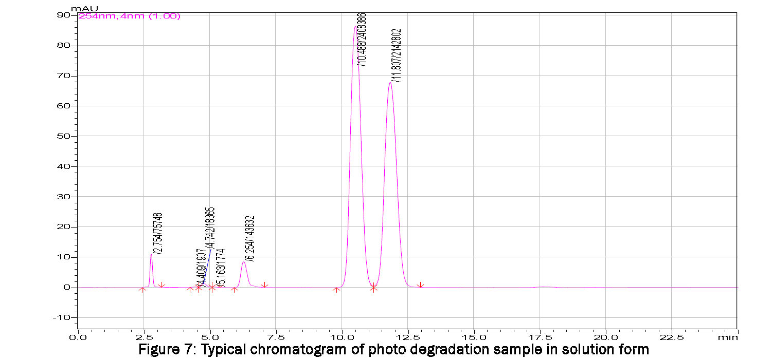 Pharmaceutical-Analysis-Typical-chromatogram-photo-degradation-sample-solution-form