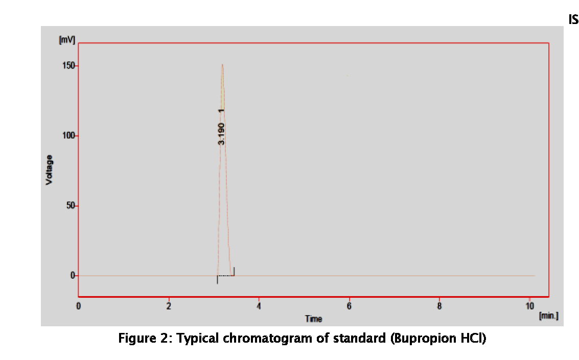 Pharmaceutical-Analysis-Typical-chromatogram-standard-Bupropion-HCl