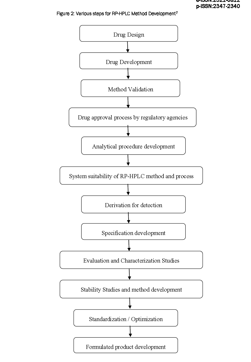 Pharmaceutical-Analysis-Various-steps-for-RP-HPLC-Method-Development